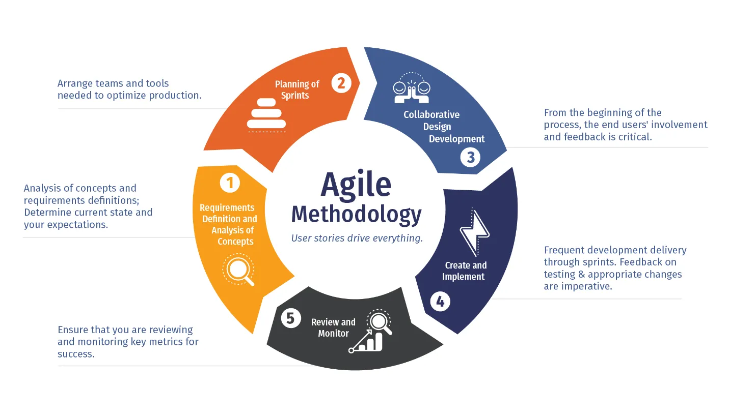 agile-methodology-chicago.webp